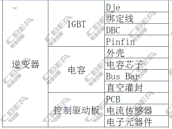 解析新能源汽車的核心：三電系統(tǒng)