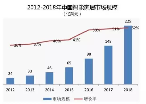 小米、華為、阿里巴巴為何都看好智能家居領(lǐng)域？