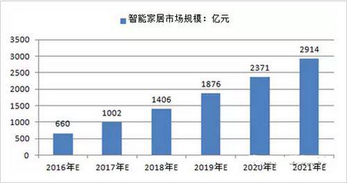 大數(shù)據(jù)揭示智能家居未來發(fā)展趨勢(shì)