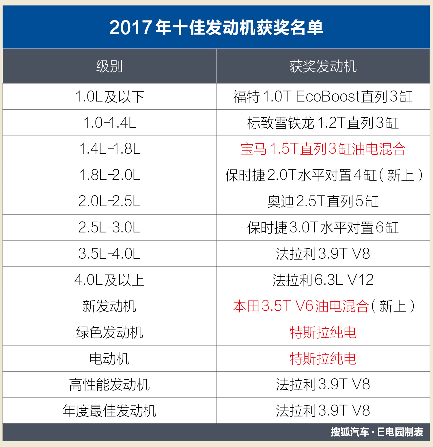 2017十佳发动机中的新能源