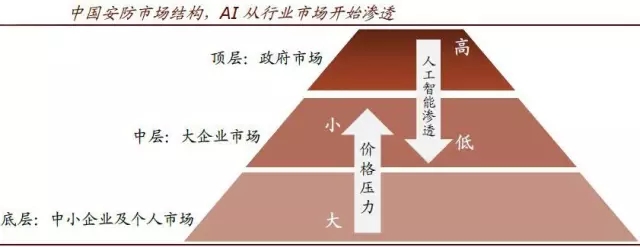 中国安防市场结构 AI从行业市场开始渗透