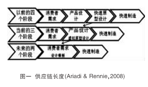 【解析】3D打印对供应链的影响