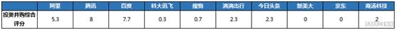 《2017年中國人工智能企業(yè)實(shí)力調(diào)研報(bào)告》：百度領(lǐng)跑