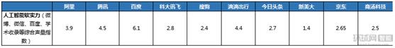 《2017年中國人工智能企業(yè)實(shí)力調(diào)研報(bào)告》：百度領(lǐng)跑