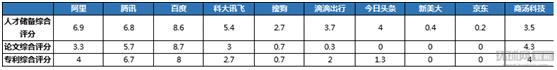 《2017年中國人工智能企業(yè)實(shí)力調(diào)研報(bào)告》：百度領(lǐng)跑