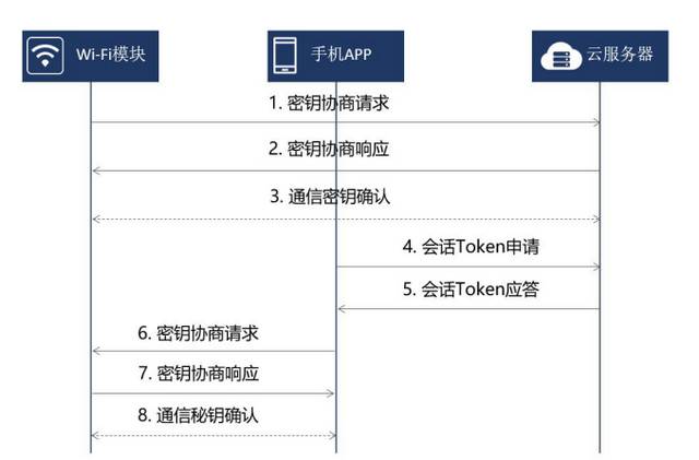 美的推出智能家居安全解決方案