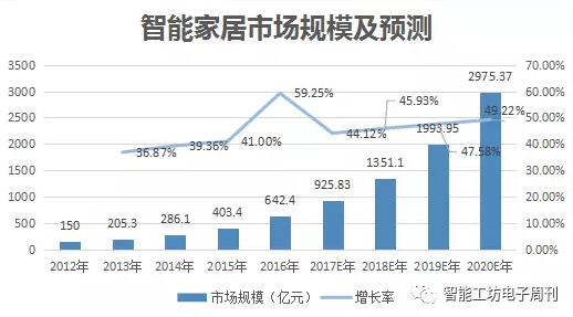 剖析：智能家居創(chuàng)業(yè)者們，行情不好別急著放棄