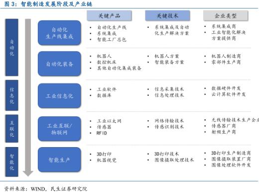 中國智能制造產(chǎn)業(yè)鏈深度分析