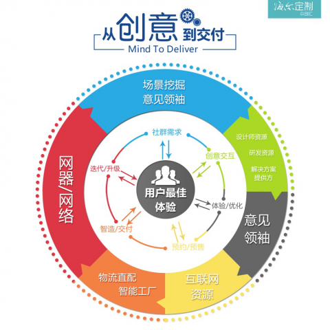 從制造到定制 海爾助推工業(yè)4.0時代中國制造業(yè)的創(chuàng)新轉(zhuǎn)型