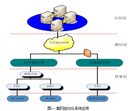 電源模塊在配網(wǎng)自動(dòng)化系統(tǒng)終端FTU的應(yīng)用