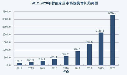 智能家居市場何時才能真正“沸騰？