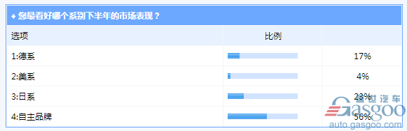 2017车市下半程：增速仍低于5% 新能源年销70万辆被看衰