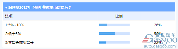 2017车市下半程：增速仍低于5% 新能源年销70万辆被看衰