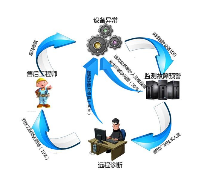 HDRS远程监控及预警基本示意图