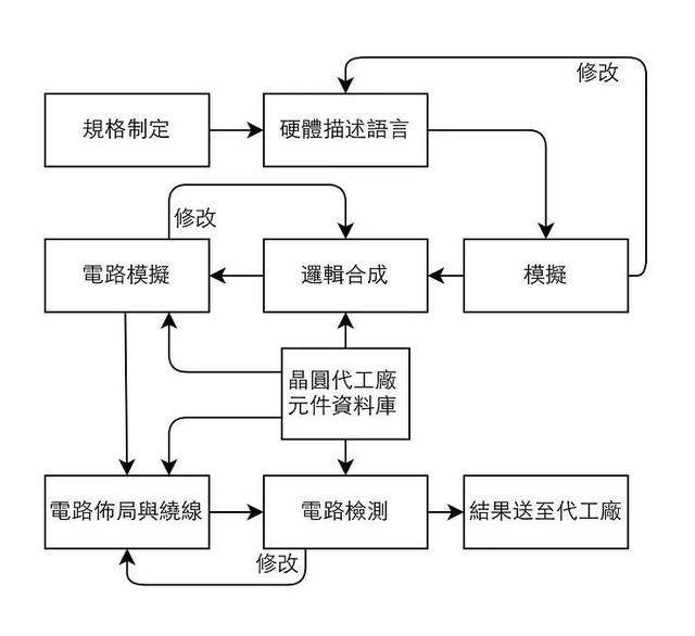 從晶圓到芯片：詳解芯片的設(shè)計(jì)生產(chǎn)流程