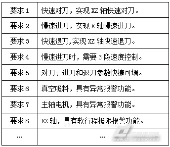 兩軸數(shù)控批花機具體功能要求