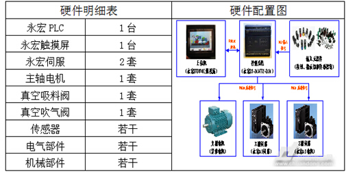 兩軸數(shù)控批花機硬件明細(xì)表圖3-1兩軸數(shù)控批花機硬件配置圖