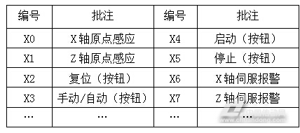 1PLC輸入點配置表