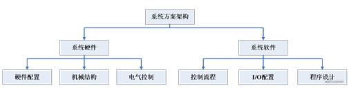 兩軸數(shù)控批花機系統(tǒng)方案架構(gòu)圖