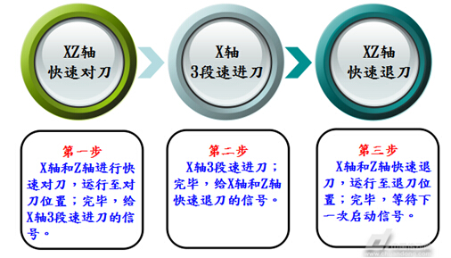 兩軸數(shù)控批花機控制流程圖