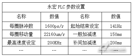 永宏P(guān)LC設(shè)置參數(shù)表