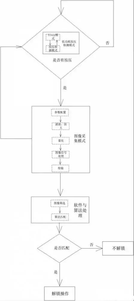 從技術(shù)角度解析電容式指紋解鎖過程