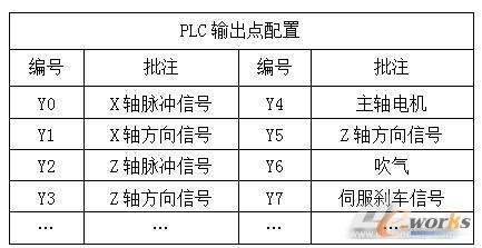 2PLC輸出點配置表