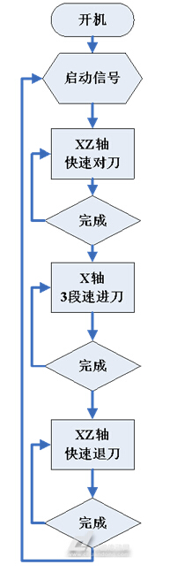 兩軸數(shù)控批花機控制流程圖