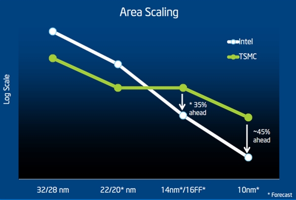 Intel第九代酷睿曝光：代號“Tiger Lake” 10nm+工藝