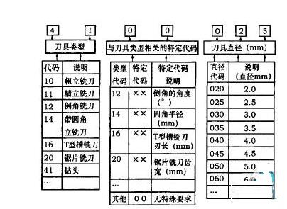 虛擬刀號編碼(舉例)