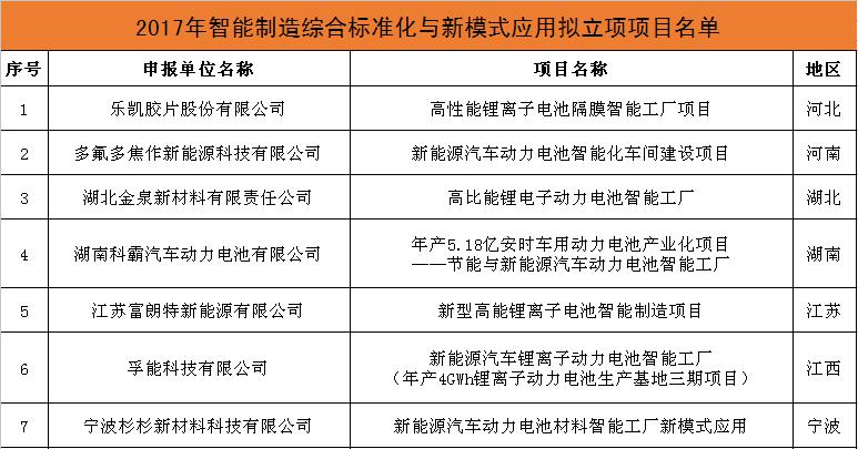 智能制造熱 鋰電企業(yè)該如何發(fā)力？