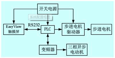 图1 系统配置框图
