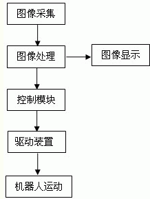 機(jī)器人工作原理圖