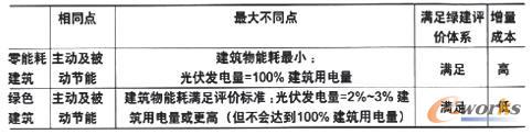 零能耗建筑與綠色建筑的電氣比較