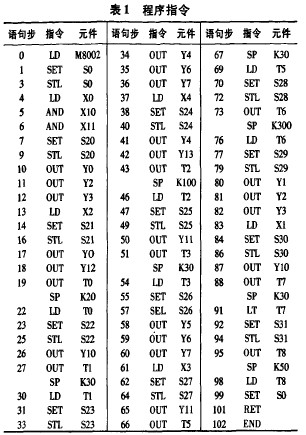 表1程序指令