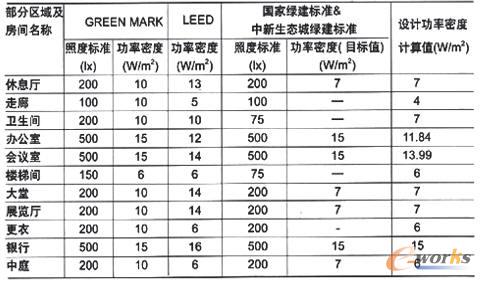 不同標準的照度與照明功率密度值的對照表