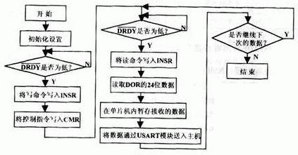 圖2  PIC單片機程序流程圖