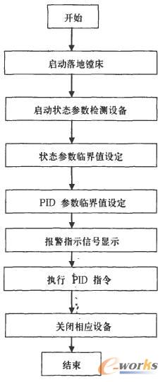 落地鏜床保護部分PLC程序流程圖 