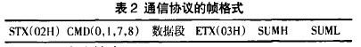 表2通信協(xié)議的幀格式