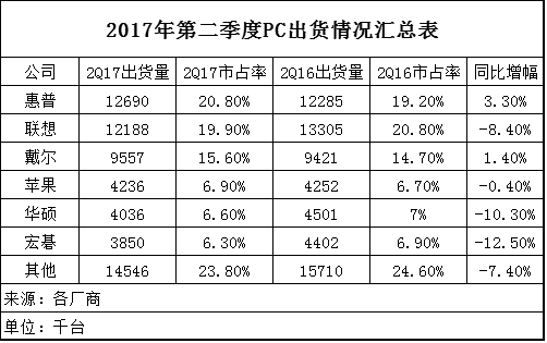 全球PC出貨量持續(xù)五年下滑 未來(lái)該何去何從？