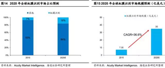 擺脫“雷聲大雨點小”標簽 虹膜識別在中國市場大有可為