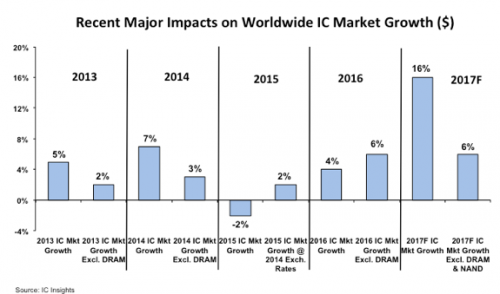 存儲(chǔ)器居功至偉，2017全球集成電路將重回兩位數(shù)增長(zhǎng)