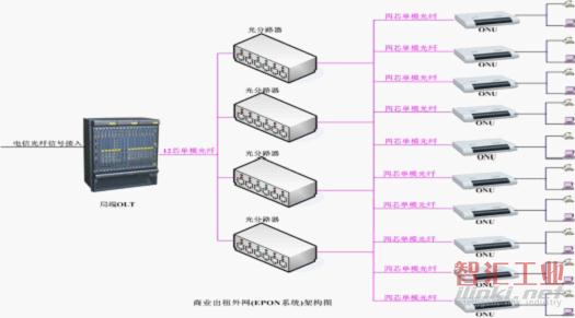 EPON網(wǎng)絡(luò)系統(tǒng)圖