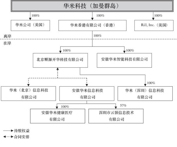 華米科技赴美IPO大有玄機(jī) 為小米充當(dāng)探路先鋒