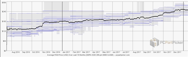 內(nèi)存突然降價(jià)5％！整個(gè)行業(yè)都慌了