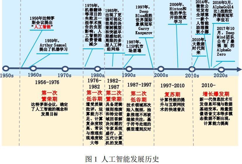 这一阶段人工智能刚诞生,基于抽象数学推理的可 编程数字计算机已经