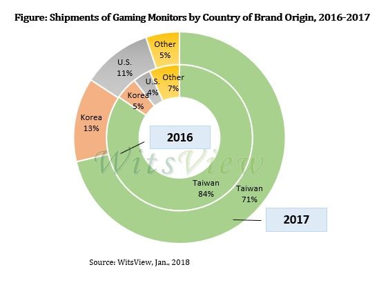 2018電競(jìng)顯示器出貨量預(yù)計(jì)增長40% 臺(tái)企占7成