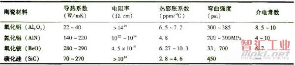 從封裝結(jié)構(gòu)到封裝材料詮釋陶瓷線路板