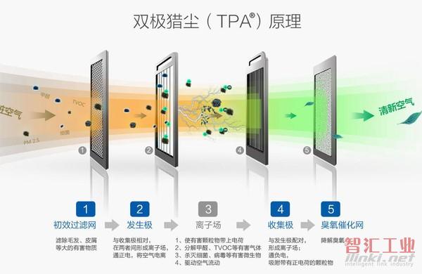 空凈學(xué)問多！到底濾網(wǎng)過濾還是靜電吸附更靠譜？