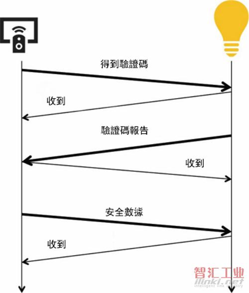 浅谈智能家居无线技术保安与Z-Wave S2技术